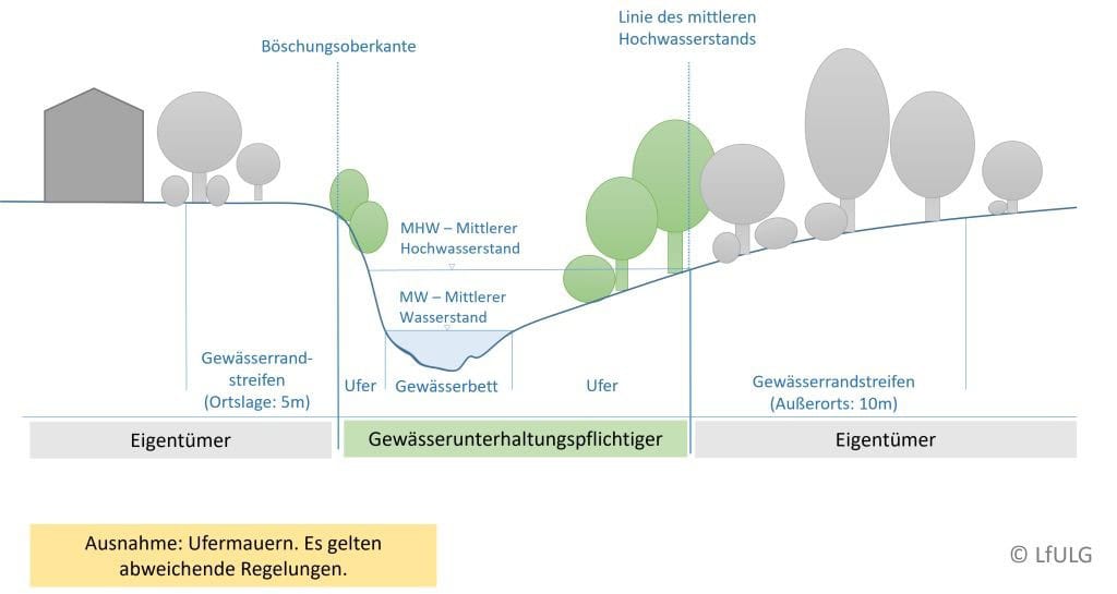 Darstellung Gewässerunterhalten